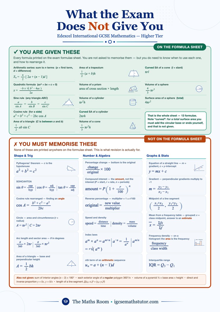 A3 wall poster: every formula on the Edexcel IGCSE Higher formulae sheet in green, and the formulae you must memorise in orange